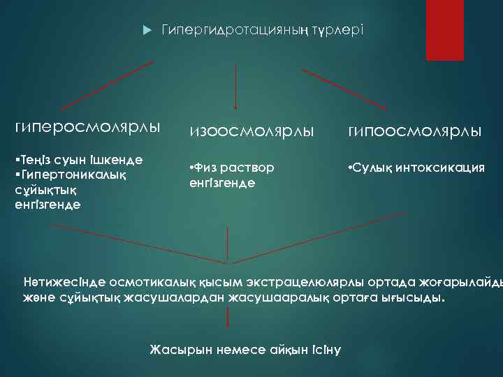  гиперосмолярлы §Теңіз суын ішкенде §Гипертоникалық сұйықтық енгізгенде Гипергидротацияның түрлері изоосмолярлы гипоосмолярлы • Физ