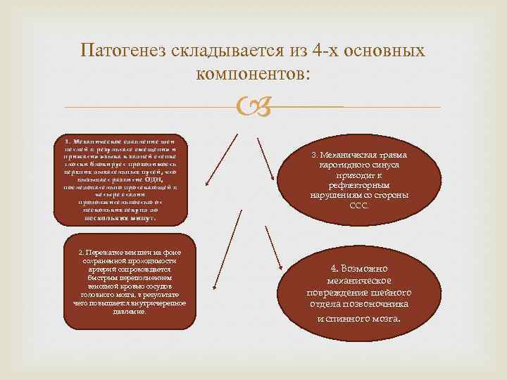Патогенез складывается из 4 -х основных компонентов: 1. Механическое сдавление шеи петлей в результате