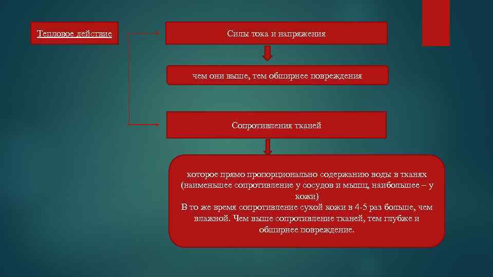 Тепловое действие Силы тока и напряжения чем они выше, тем обширнее повреждения Сопротивления тканей