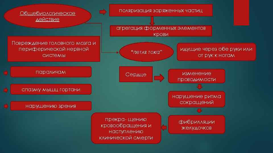 Общебиологическое действие поляризация заряженных частиц агрегация форменных элементов крови Повреждение головного мозга и периферической