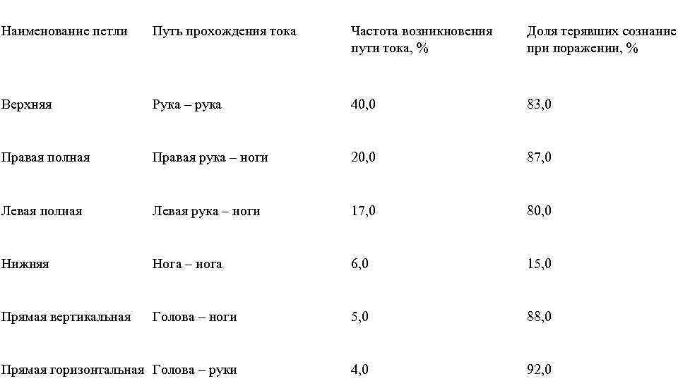 Наименование петли Путь прохождения тока Частота возникновения пути тока, % Доля терявших сознание при