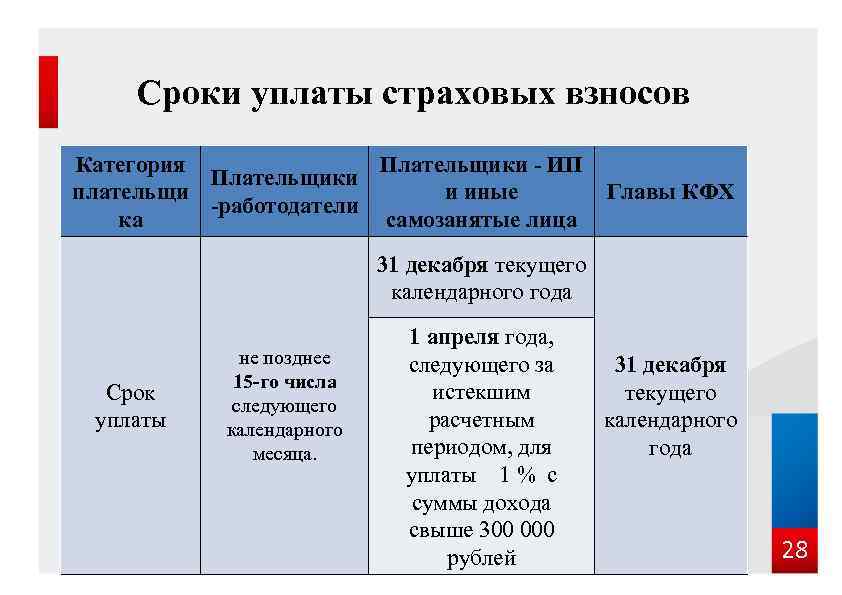 Сроки уплаты страховых взносов Категория Плательщики - ИП Плательщики плательщи и иные Главы КФХ