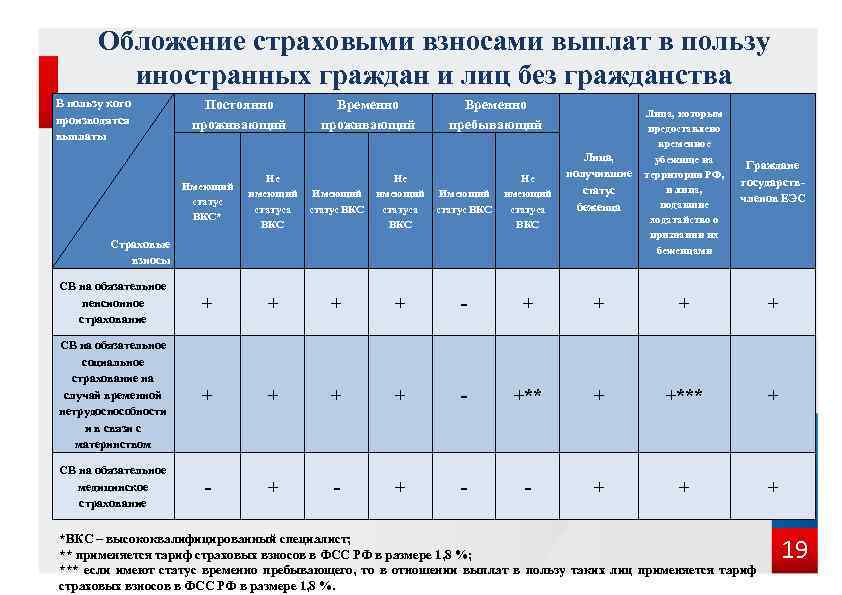 Обложение страховыми взносами выплат в пользу иностранных граждан и лиц без гражданства В пользу
