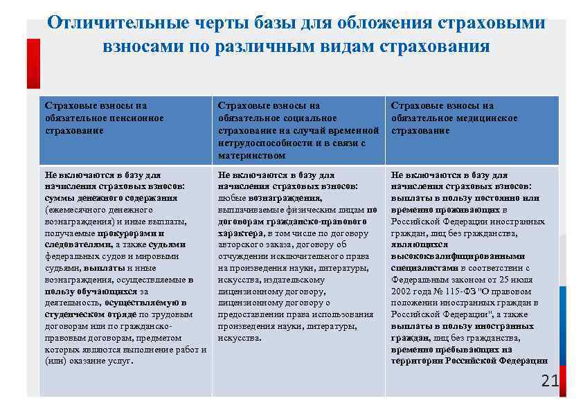 Отличительные черты базы для обложения страховыми взносами по различным видам страхования Страховые взносы на