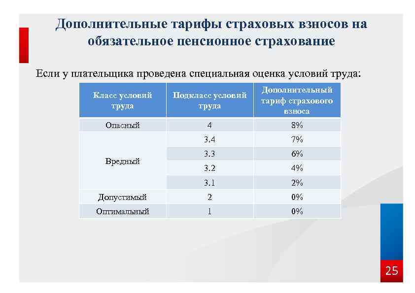 Дополнительные тарифы страховых взносов на обязательное пенсионное страхование Если у плательщика проведена специальная оценка