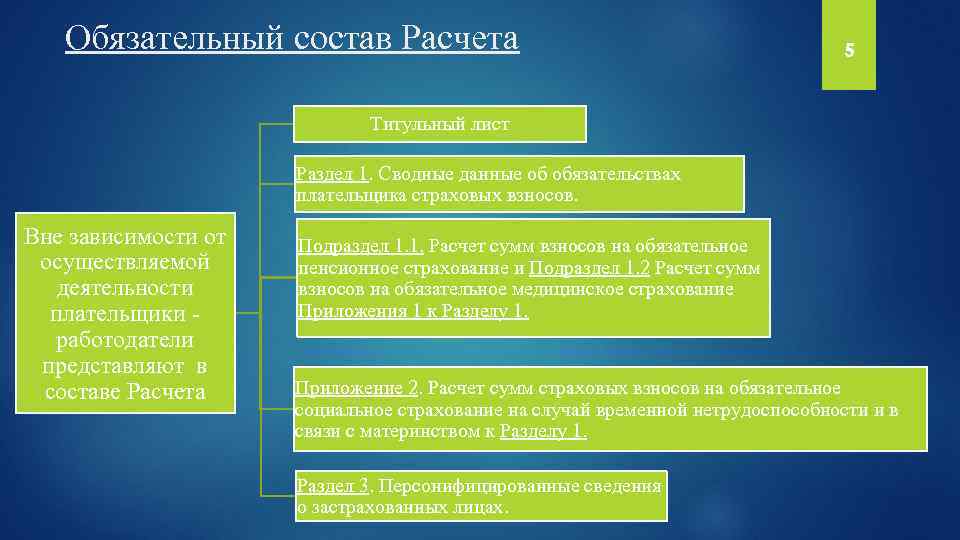 Обязательный состав Расчета 5 Титульный лист Раздел 1. Сводные данные об обязательствах плательщика страховых