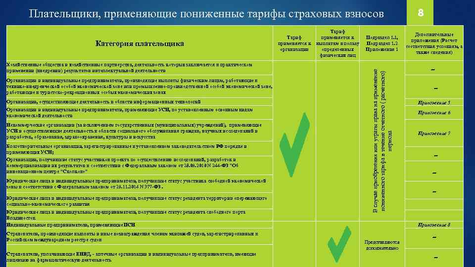 Плательщики, применяющие пониженные тарифы страховых взносов Хозяйственные общества и хозяйственные партнерства, деятельность которых заключается