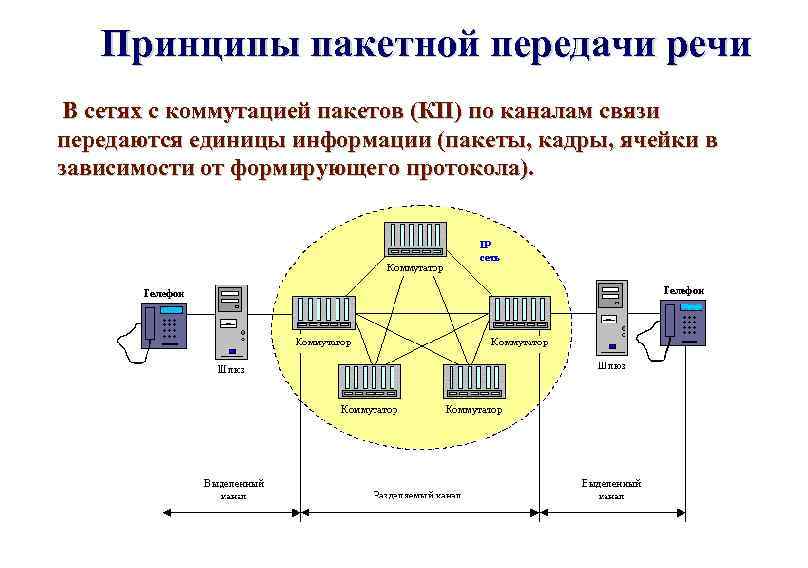 Принципы пакетной передачи речи В сетях с коммутацией пакетов (КП) по каналам связи передаются