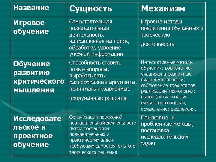 Название Сущность Механизм Игровое обучение Самостоятельная познавательная деятельность, направленная на поиск, обработку, усвоение учебной