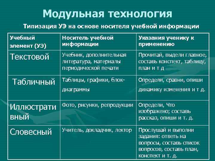 Модульная технология Типизация УЭ на основе носителя учебной информации Учебный элемент (УЭ) Носитель учебной