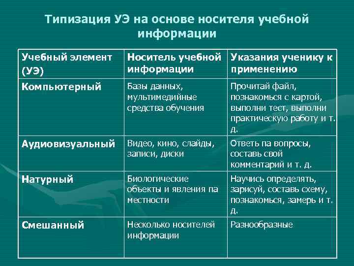 Типизация УЭ на основе носителя учебной информации Учебный элемент (УЭ) Носитель учебной информации Указания