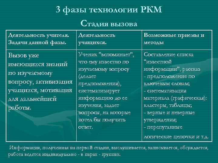 3 фазы технологии РКМ Стадия вызова Деятельность учителя. Задачи данной фазы. Деятельность учащихся. Возможные