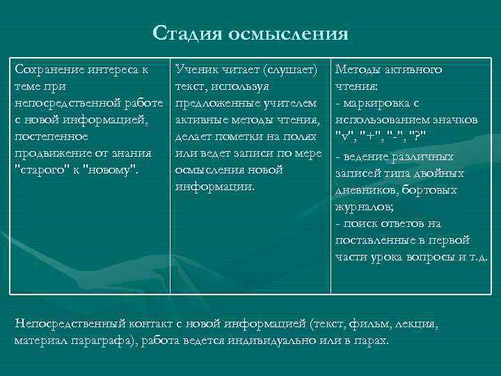 Стадия осмысления Сохранение интереса к теме при непосредственной работе с новой информацией, постепенное продвижение