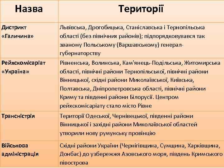 Назва Території Дистрикт «Галичина» Львівська, Дрогобицька, Станіславська і Тернопільська області (без північних районів); підпорядковувався