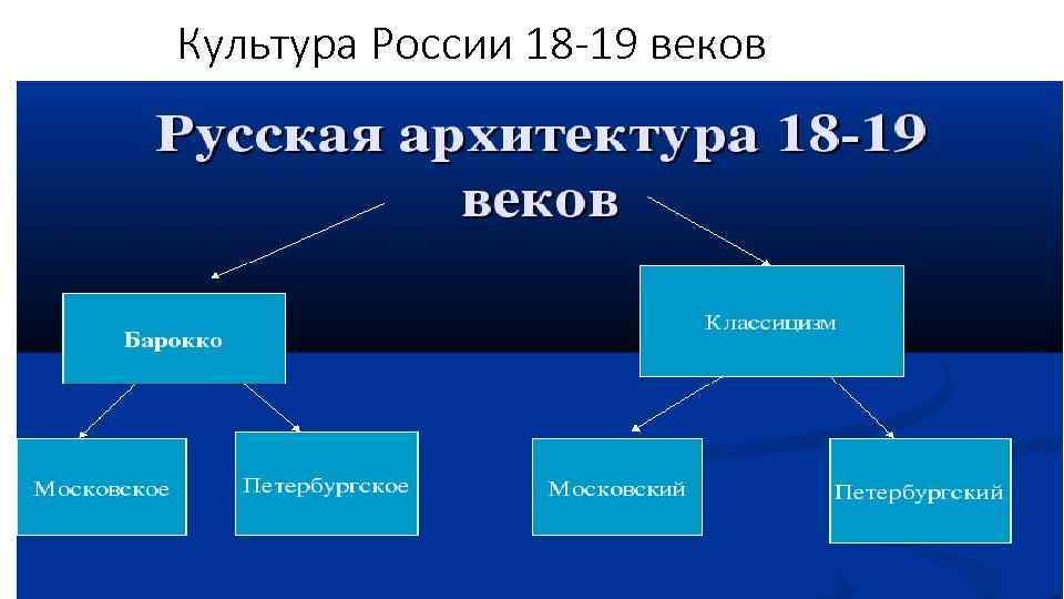 Культура России 18 -19 веков 