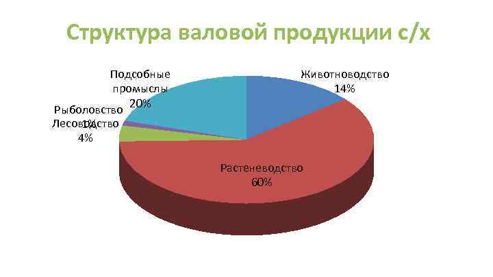 Структура валовой продукции с/х Подсобные промыслы Рыболовство 20% Животноводство 14% Лесоводство 1% 4% Растеневодство