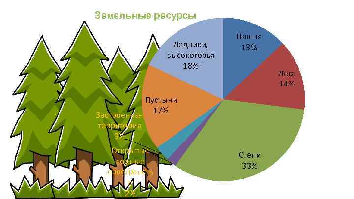 Земельные ресурсы Ледники, высокогорья 18% Пашня 13% Леса 14% Пустыни 17% Застроенная территория 3%