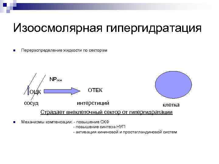 Изоосмолярная гипергидратация n Перераспределение жидкости по секторам NPосм ОЦК сосуд n ОТЕК интерстиций клетка