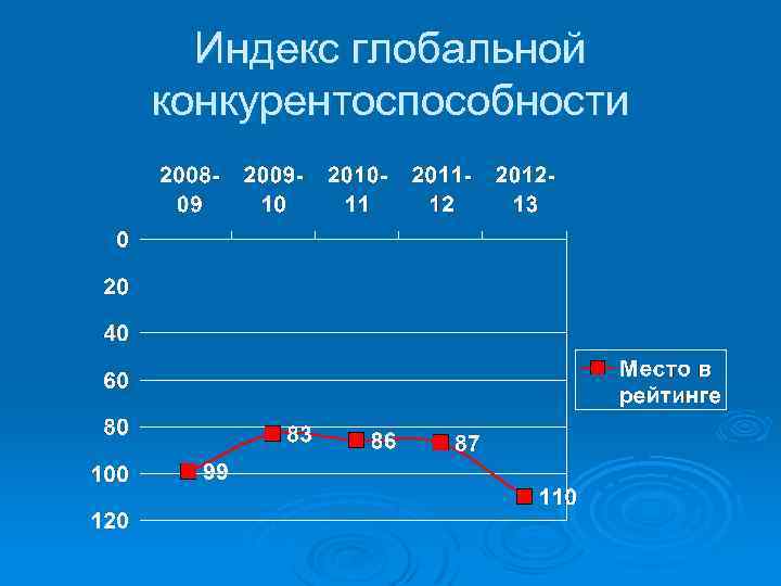 Индекс глобальной конкурентоспособности 