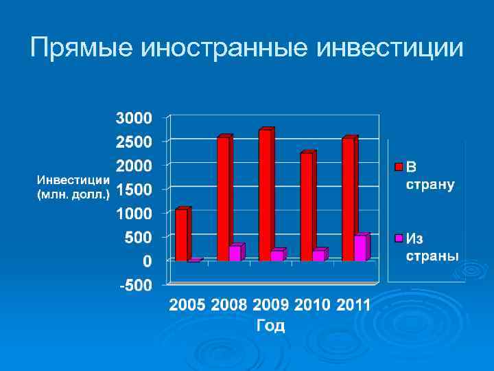 Прямые иностранные инвестиции 