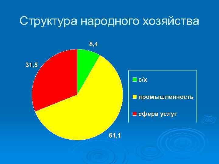 Промышленность сельское хозяйства сферы услуг. Структура хозяйства Алжира. Состав народного хозяйства. Структура экономики Алжира. Структура народного хозяйства.