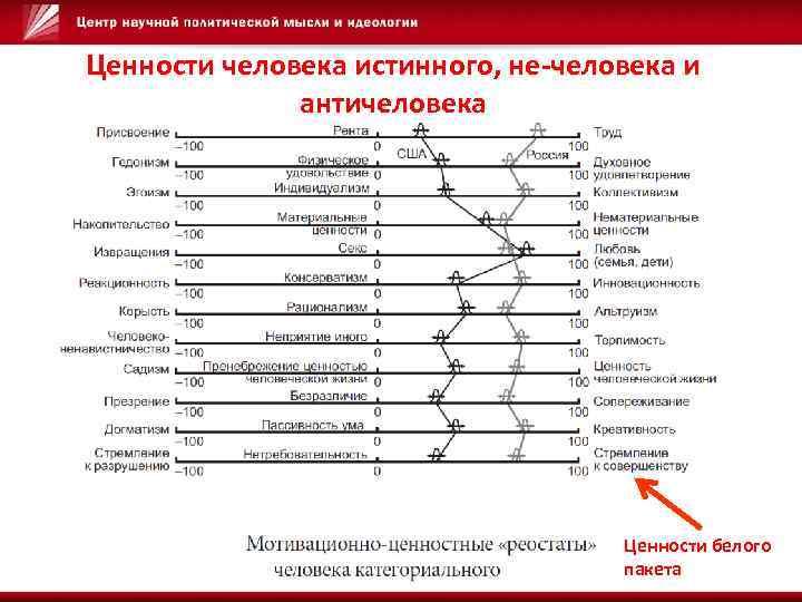 Ценности человека истинного, не-человека и античеловека Ценности белого пакета 