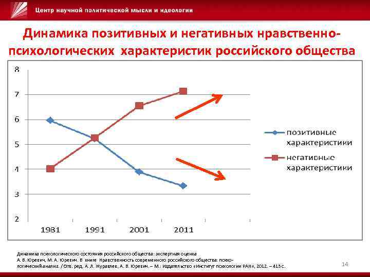 Динамика положительная и отрицательная