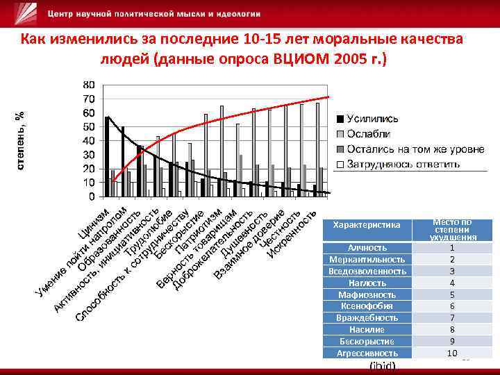 Как изменились за последние 10 -15 лет моральные качества людей (данные опроса ВЦИОМ 2005