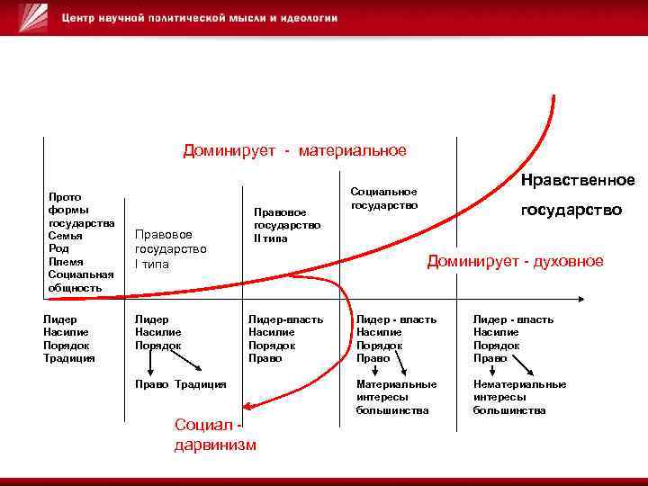 Доминирует - материальное Прото формы государства Семья Род Племя Социальная общность Лидер Насилие Порядок