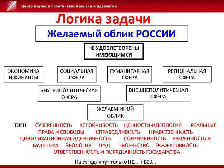Логика задачи Желаемый облик РОССИИ НЕ УДОВЛЕТВОРЕНЫ ИМЕЮЩИМСЯ ЭКОНОМИКА И ФИНАНСЫ СОЦИАЛЬНАЯ СФЕРА ГУМАНИТАРНАЯ