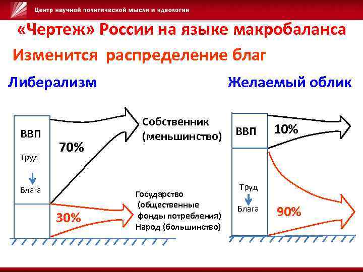  «Чертеж» России на языке макробаланса Изменится распределение благ Либерализм Желаемый облик ВВП Труд