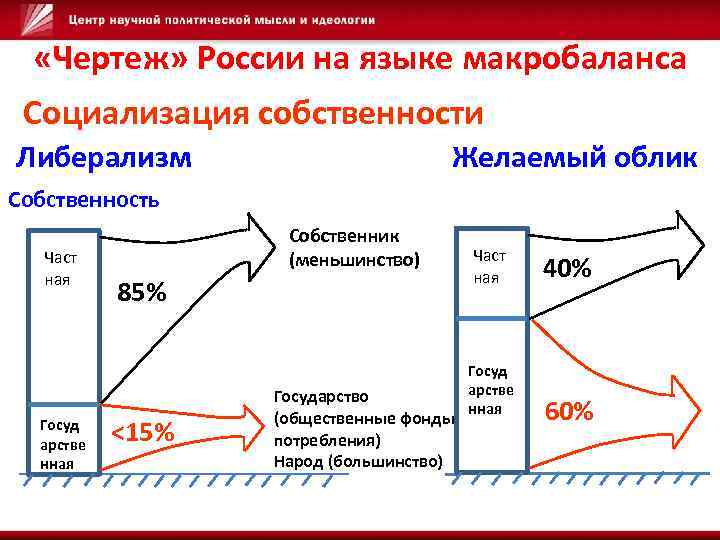  «Чертеж» России на языке макробаланса Социализация собственности Либерализм Желаемый облик Собственность Част ная