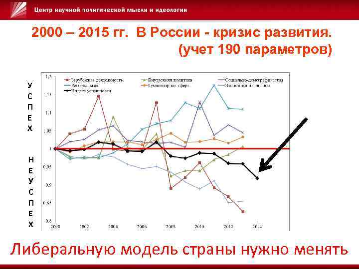 2000 – 2015 гг. В России - кризис развития. (учет 190 параметров) У С