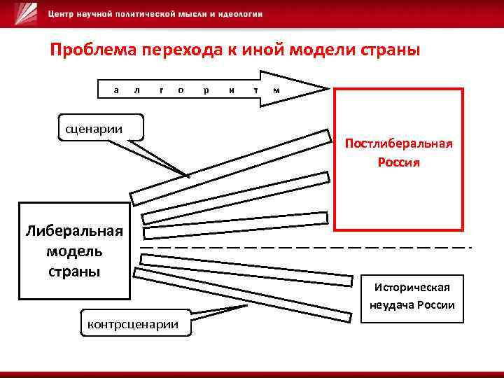 Проблема перехода к иной модели страны а л г о р и т м