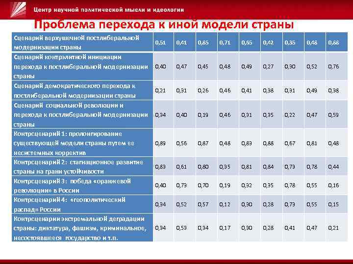 Проблема перехода к иной модели страны Сценарий верхушечной постлиберальной модернизации страны Сценарий контрэлитной инициации