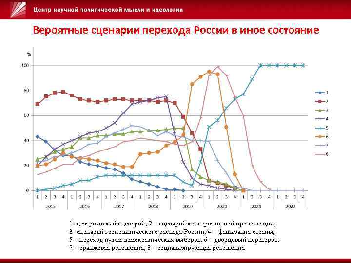 Вероятные сценарии перехода России в иное состояние 1 - цезарианский сценарий, 2 – сценарий