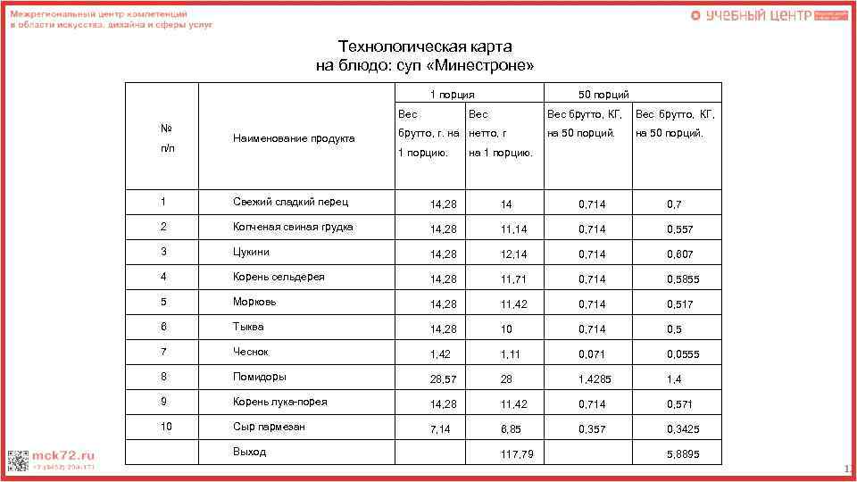 Технологическая карта на блюдо: суп «Минестроне» 1 порция Вес № п/п Наименование продукта 50