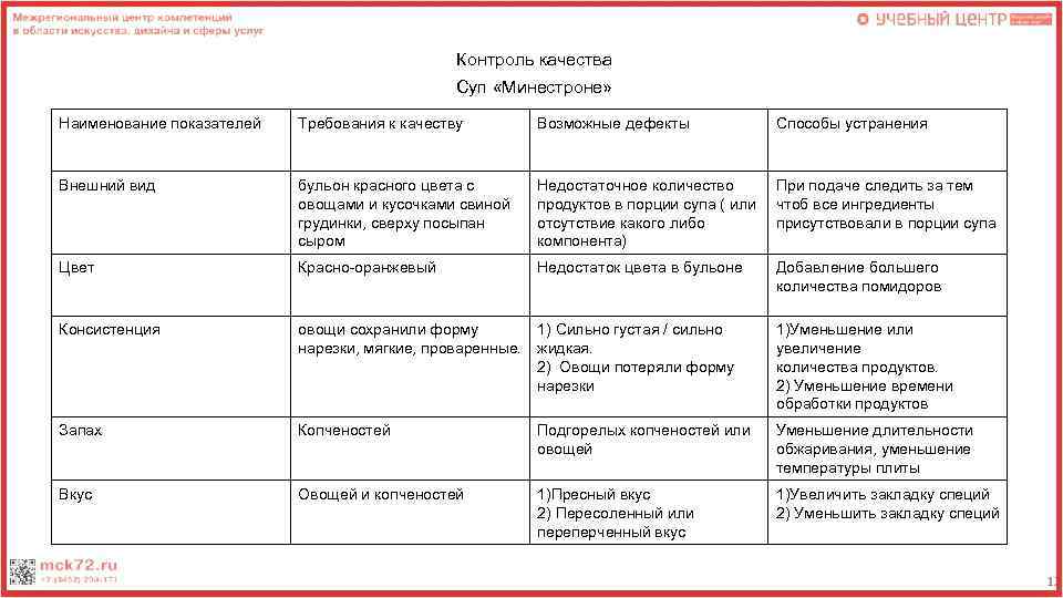 Контроль качества Суп «Минестроне» Наименование показателей Требования к качеству Возможные дефекты Способы устранения Внешний