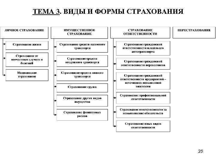 ТЕМА 3. ВИДЫ И ФОРМЫ СТРАХОВАНИЯ 25 