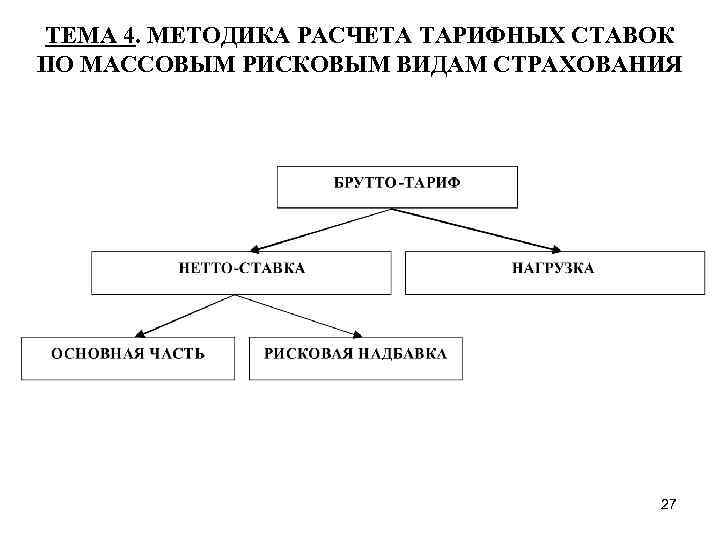 ТЕМА 4. МЕТОДИКА РАСЧЕТА ТАРИФНЫХ СТАВОК ПО МАССОВЫМ РИСКОВЫМ ВИДАМ СТРАХОВАНИЯ 27 