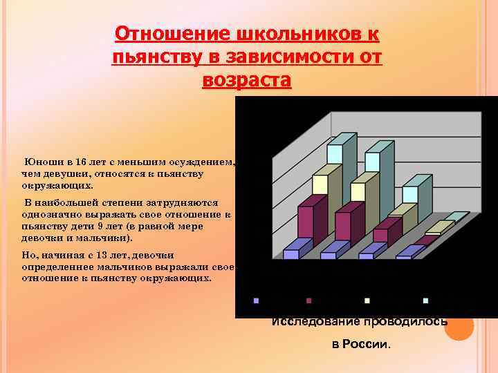 Отношение школьников к пьянству в зависимости от возраста Юноши в 16 лет с меньшим