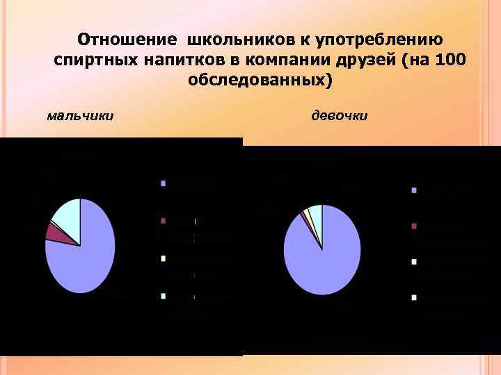 Отношение школьников к употреблению спиртных напитков в компании друзей (на 100 обследованных) мальчики девочки