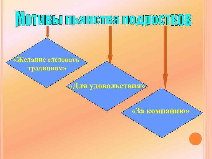  «Желание следовать традициям» «Для удовольствия» «За компанию» 
