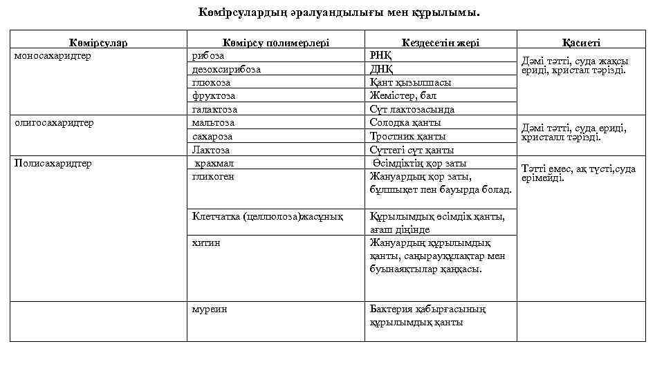 Көмірсулардың әралуандылығы мен құрылымы. Көмірсулар моносахаридтер олигосахаридтер Полисахаридтер Көмірсу полимерлері рибоза дезоксирибоза глюкоза фруктоза