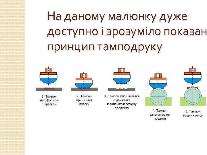 На даному малюнку дуже доступно і зрозуміло показан принцип тамподруку 