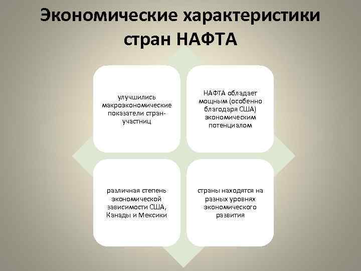 Экономические характеристики стран НАФТА улучшились макроэкономические показатели странучастниц НАФТА обладает мощным (особенно благодаря США)