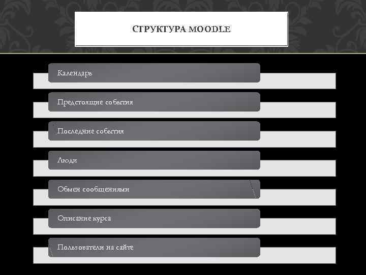 СТРУКТУРА MOODLE Календарь Предстоящие события Последние события Люди Обмен сообщениями Описание курса Пользователи на