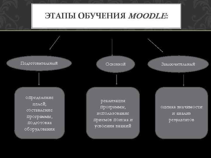 ЭТАПЫ ОБУЧЕНИЯ MOODLE: Подготовительный определение целей, составление программы, подготовка оборудования Основной реализация программы, использование