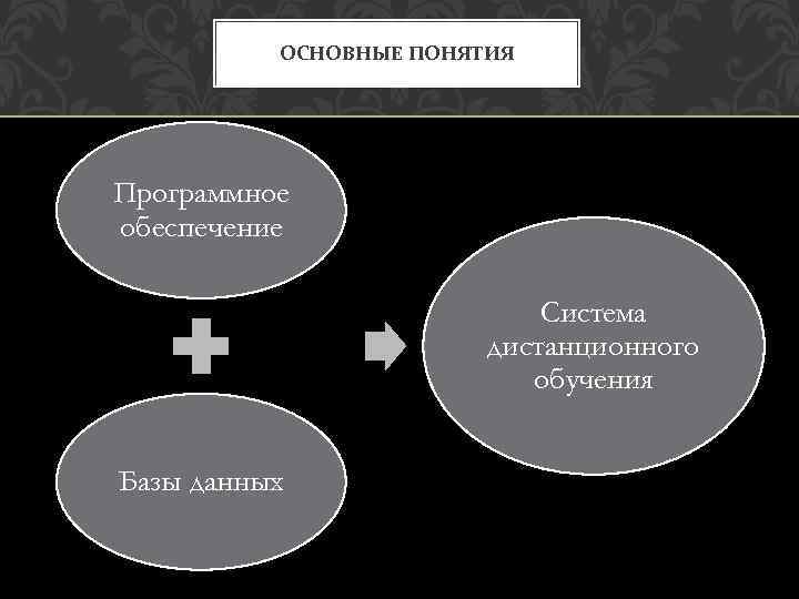 ОСНОВНЫЕ ПОНЯТИЯ Программное обеспечение Система дистанционного обучения Базы данных 
