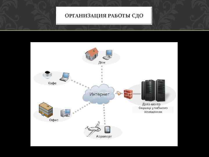 ОРГАНИЗАЦИЯ РАБОТЫ СДО Сервер учебного заведения 